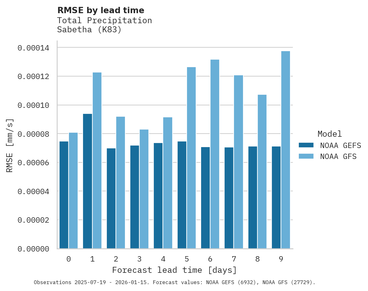 Precipitation RMSE by lead time for Sabetha