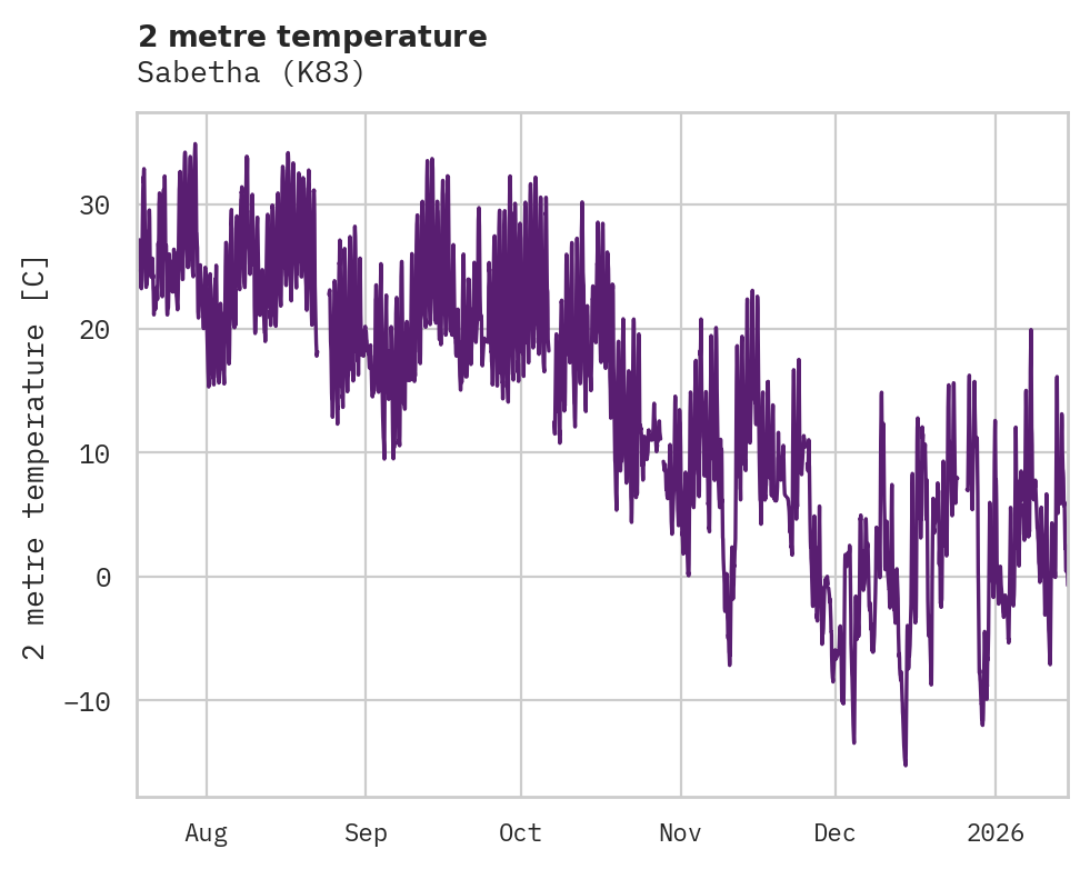 Temperature obs for Sabetha