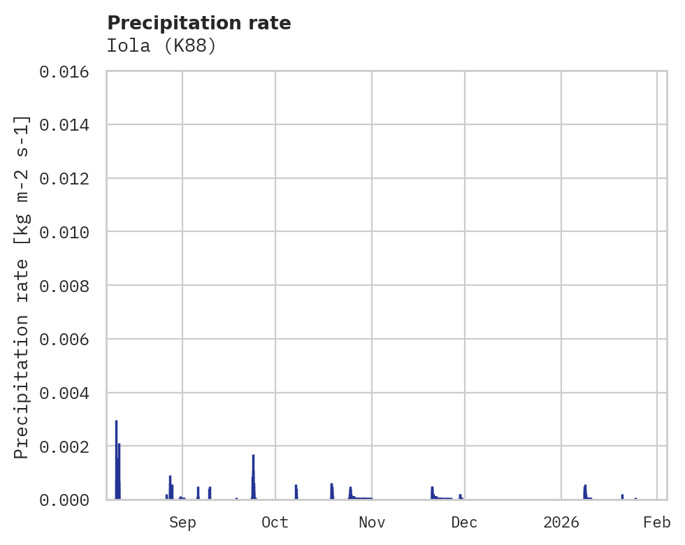 Precipitation obs for Iola