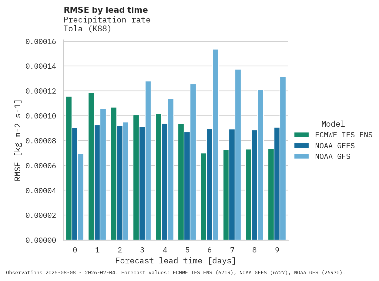 Precipitation RMSE by lead time for Iola
