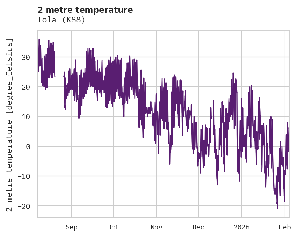 Temperature obs for Iola