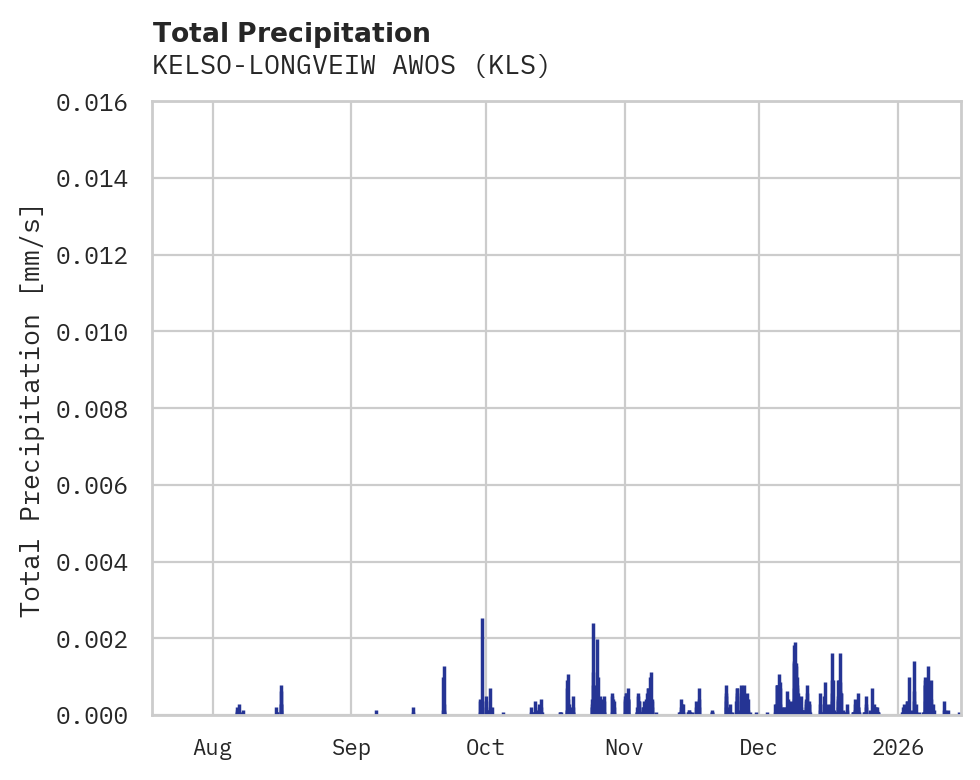 Precipitation obs for KELSO-LONGVEIW AWOS