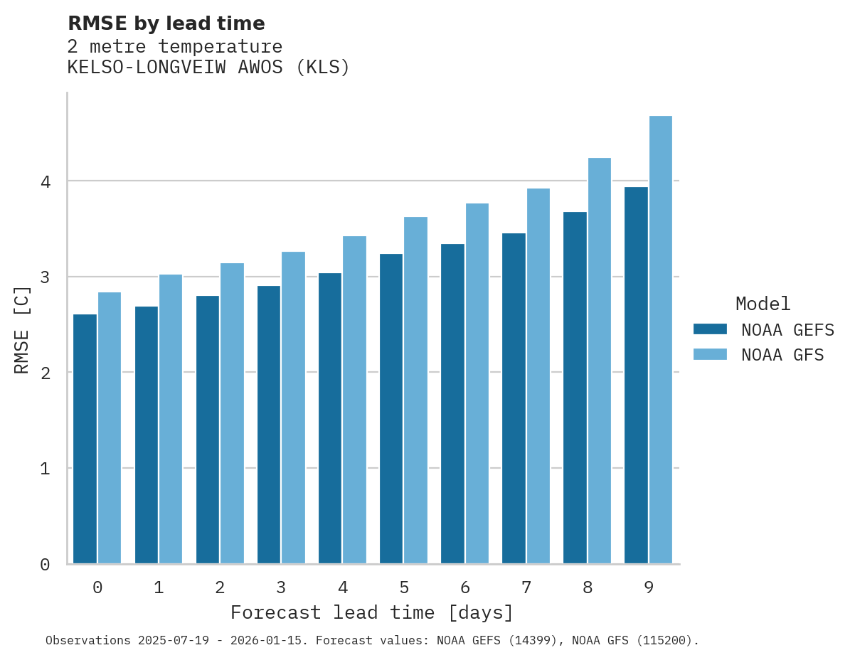 Temperature RMSE by lead time for KELSO-LONGVEIW AWOS