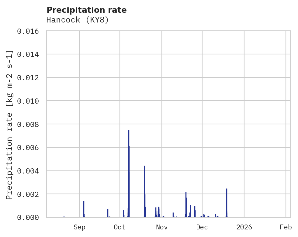 Precipitation obs for Hancock