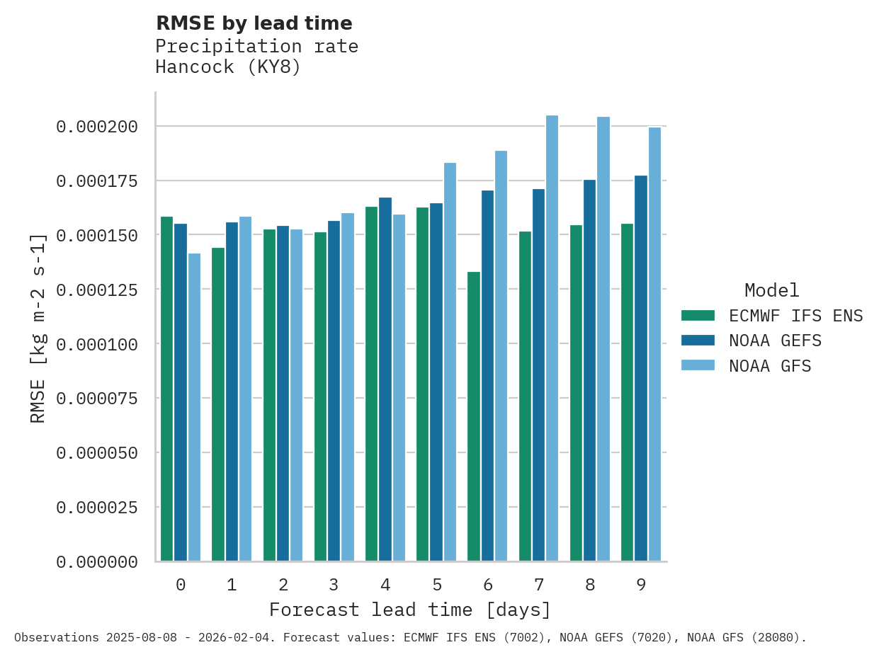 Precipitation RMSE by lead time for Hancock