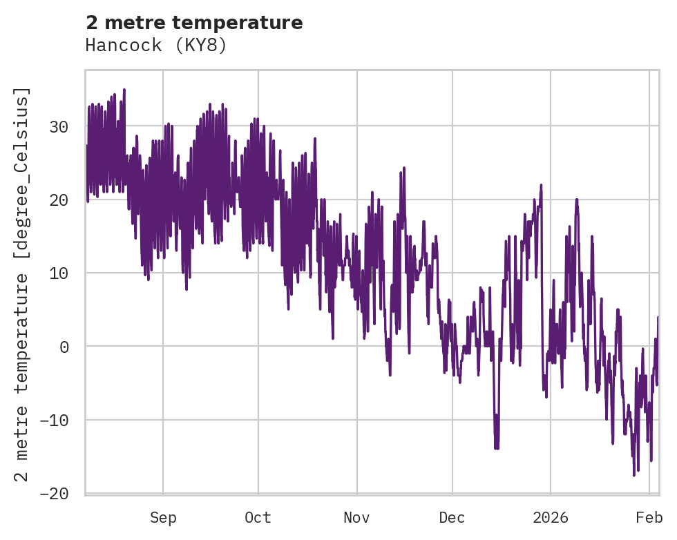 Temperature obs for Hancock