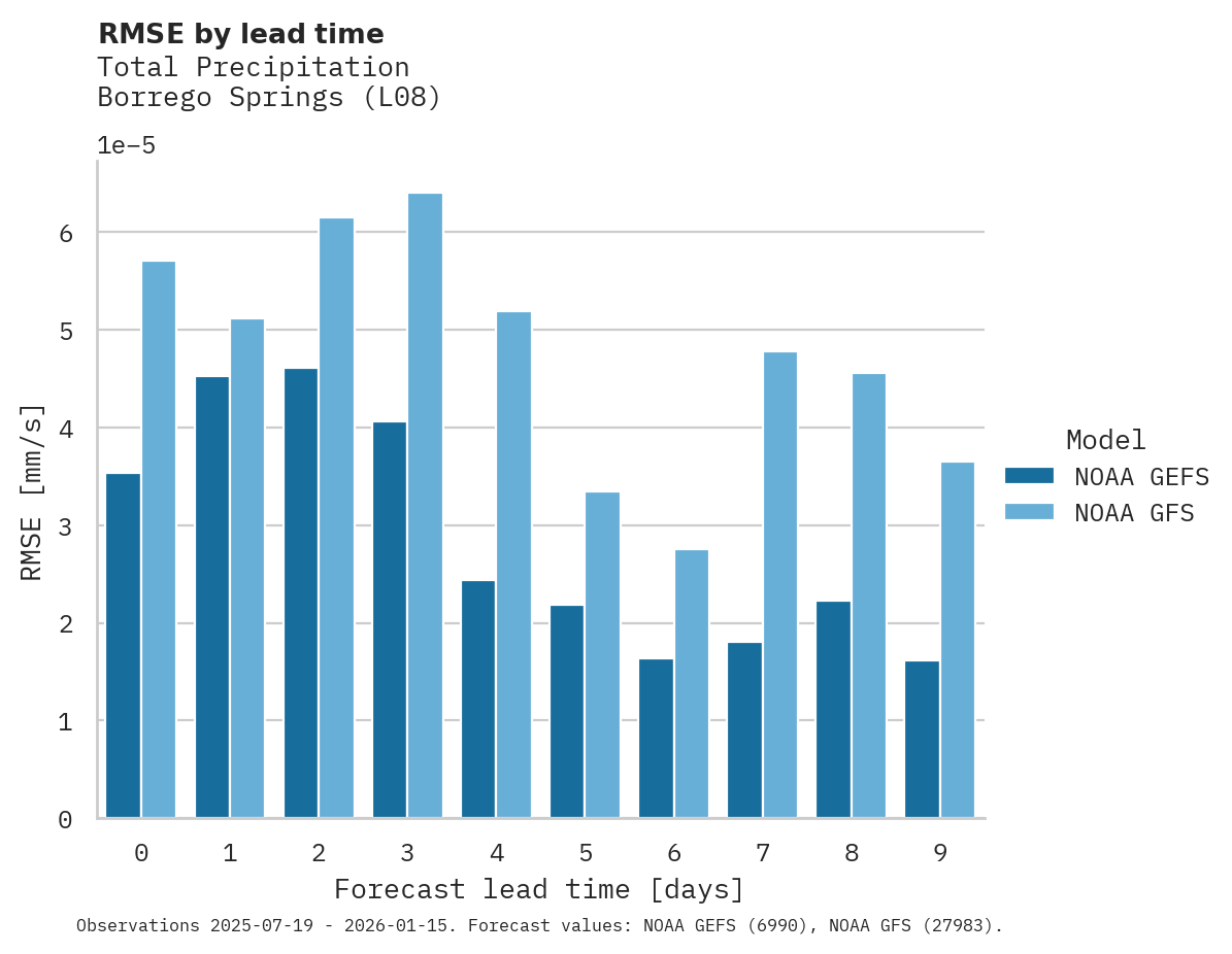 Precipitation RMSE by lead time for Borrego Springs