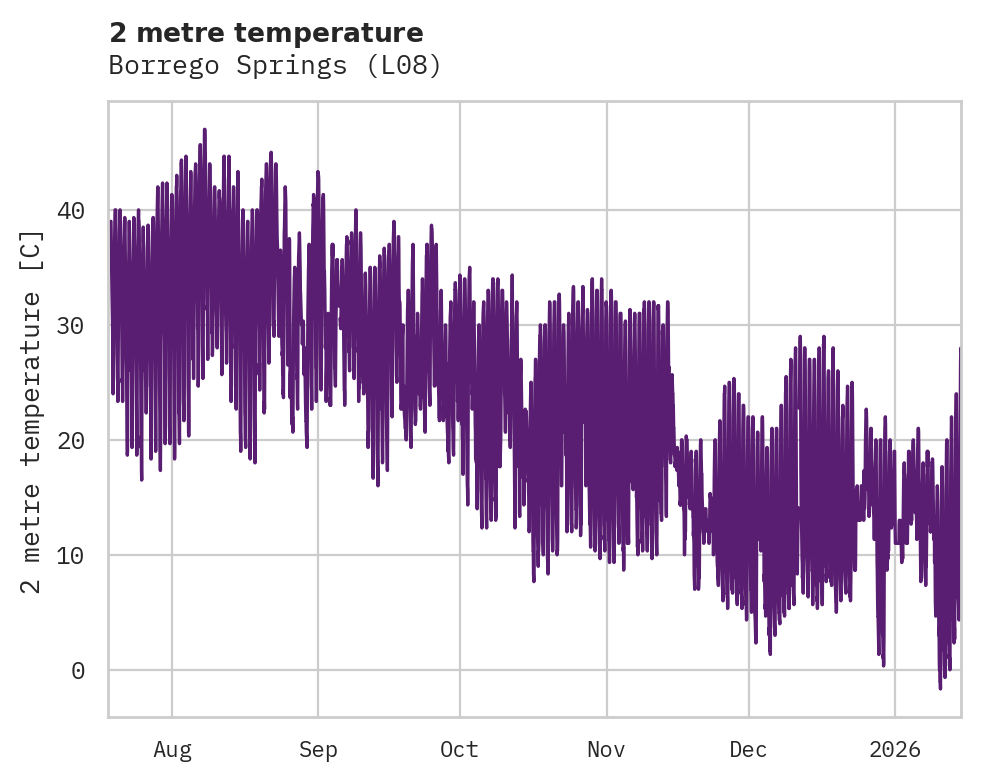 Temperature obs for Borrego Springs