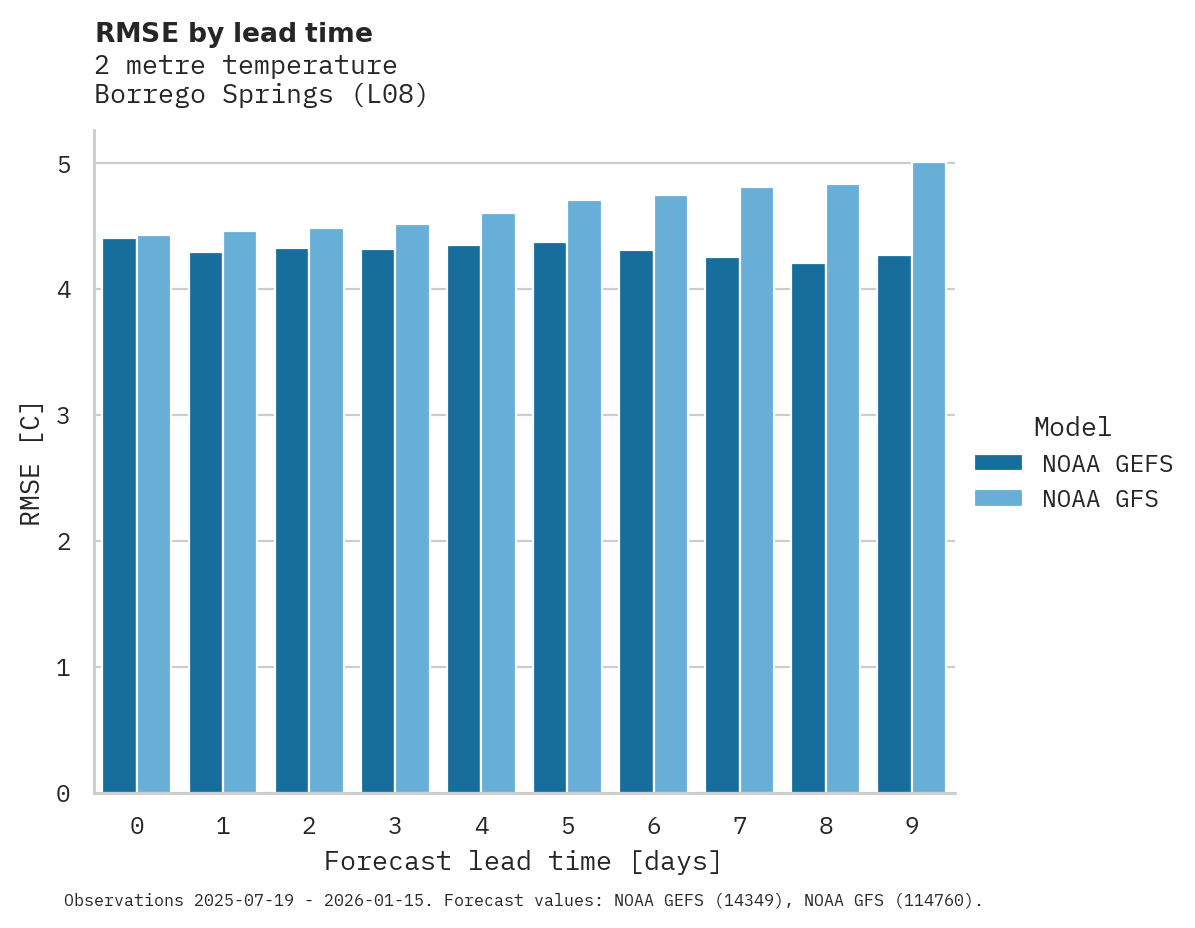 Temperature RMSE by lead time for Borrego Springs