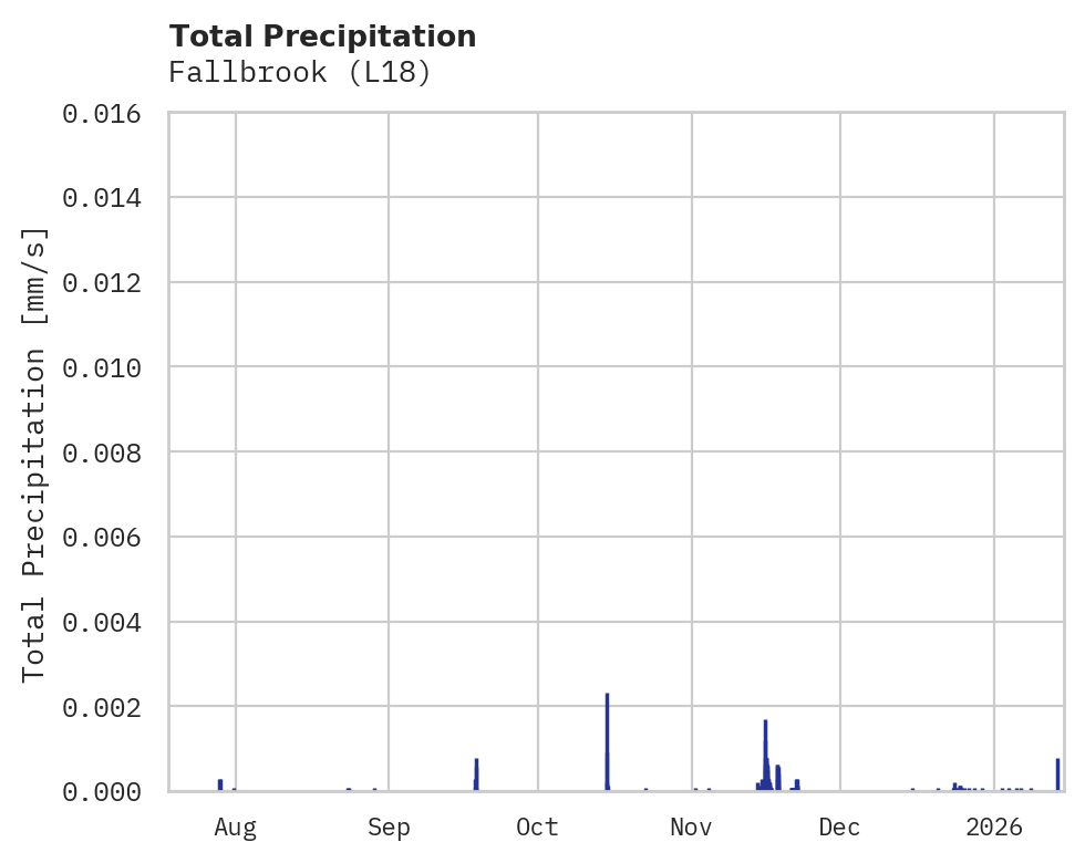 Precipitation obs for Fallbrook