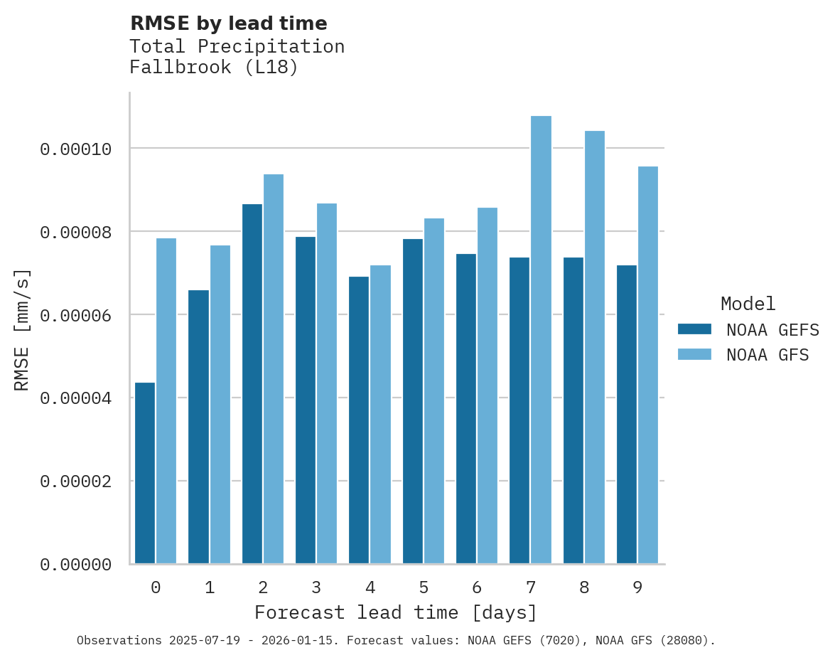 Precipitation RMSE by lead time for Fallbrook