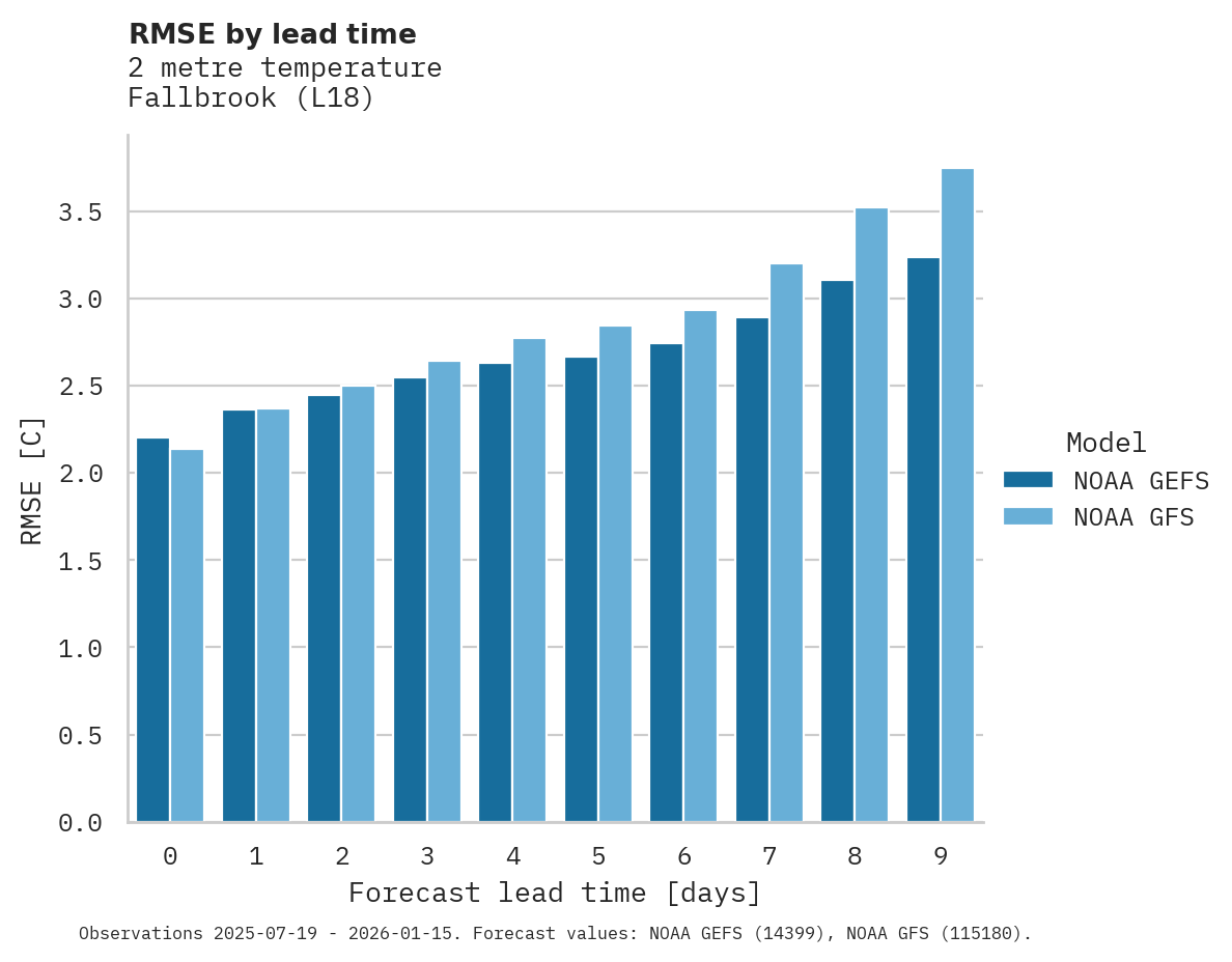 Temperature RMSE by lead time for Fallbrook