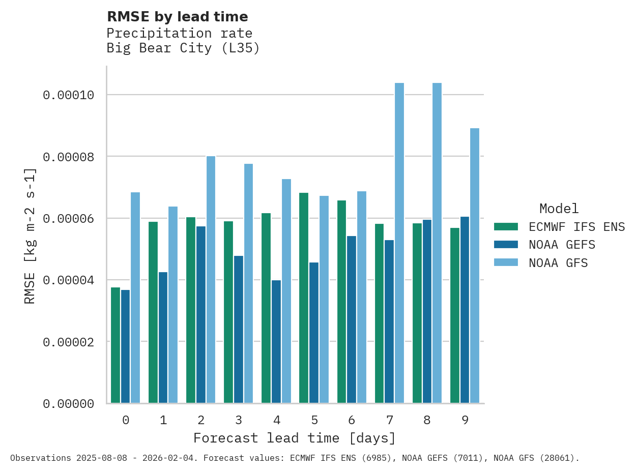 Precipitation RMSE by lead time for Big Bear City