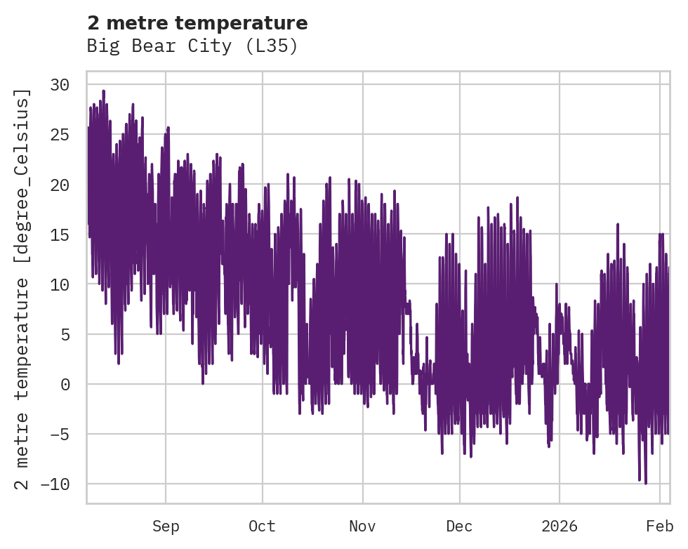 Temperature obs for Big Bear City