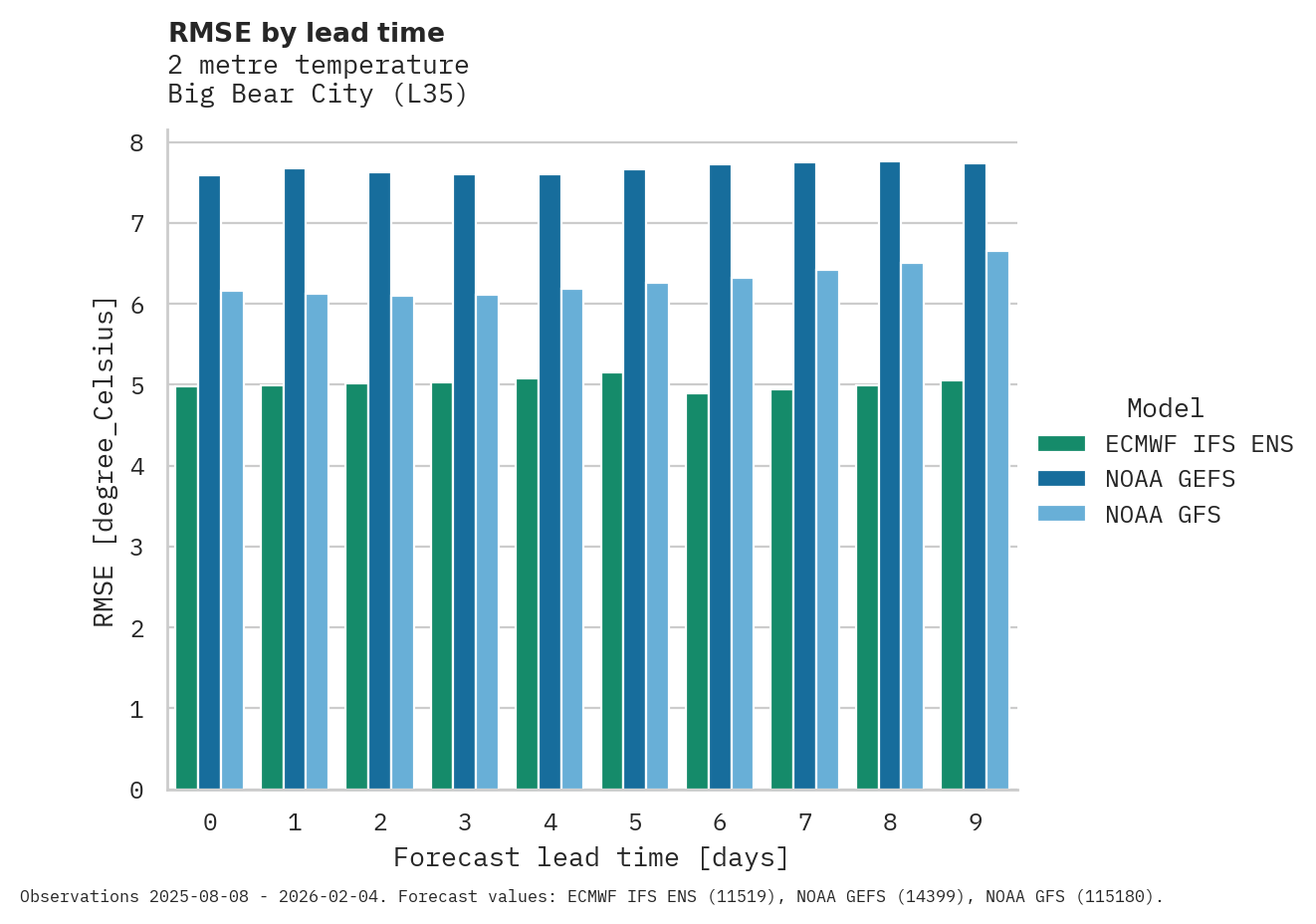 Temperature RMSE by lead time for Big Bear City