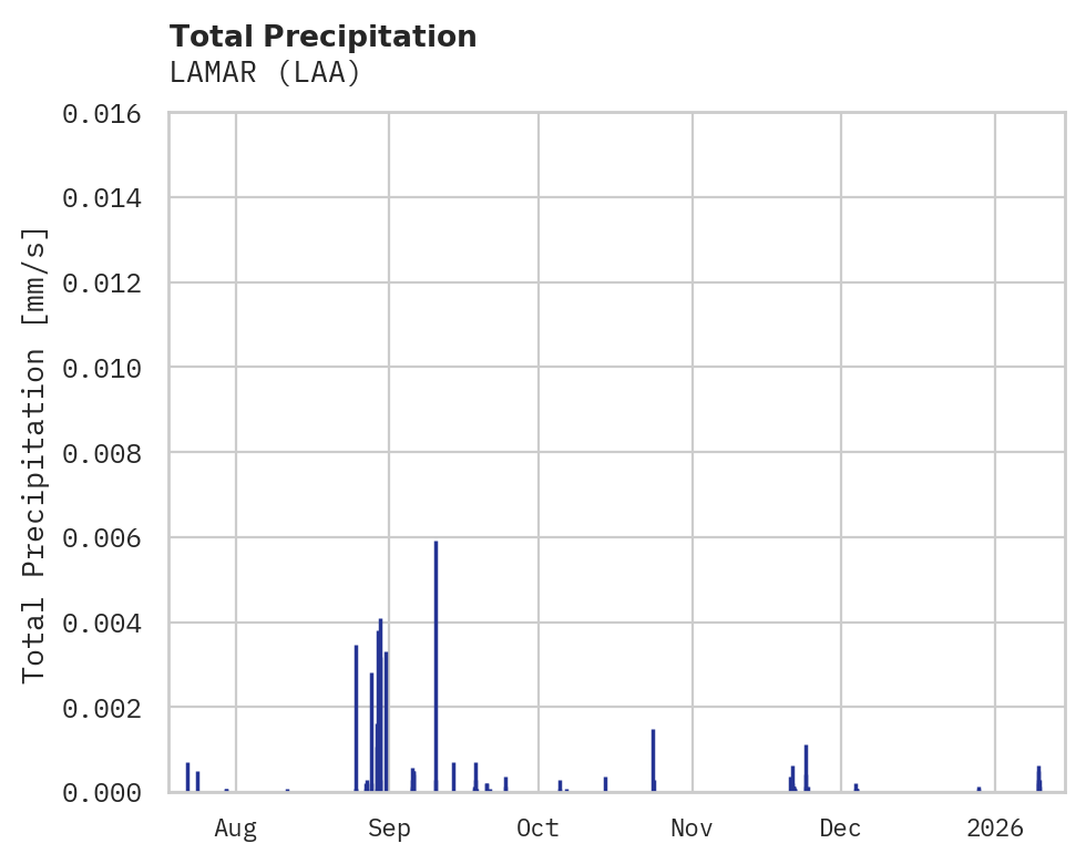 Precipitation obs for LAMAR