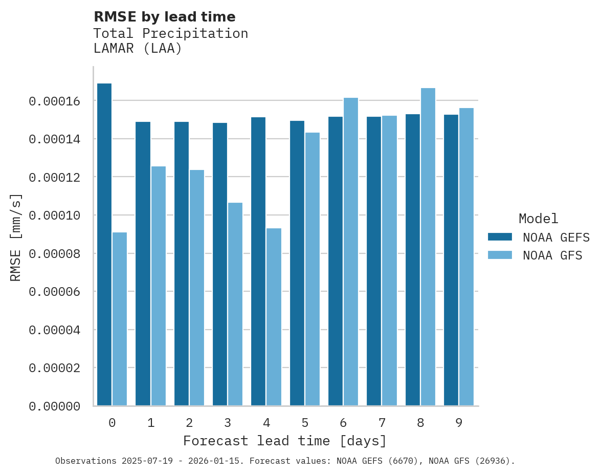 Precipitation RMSE by lead time for LAMAR