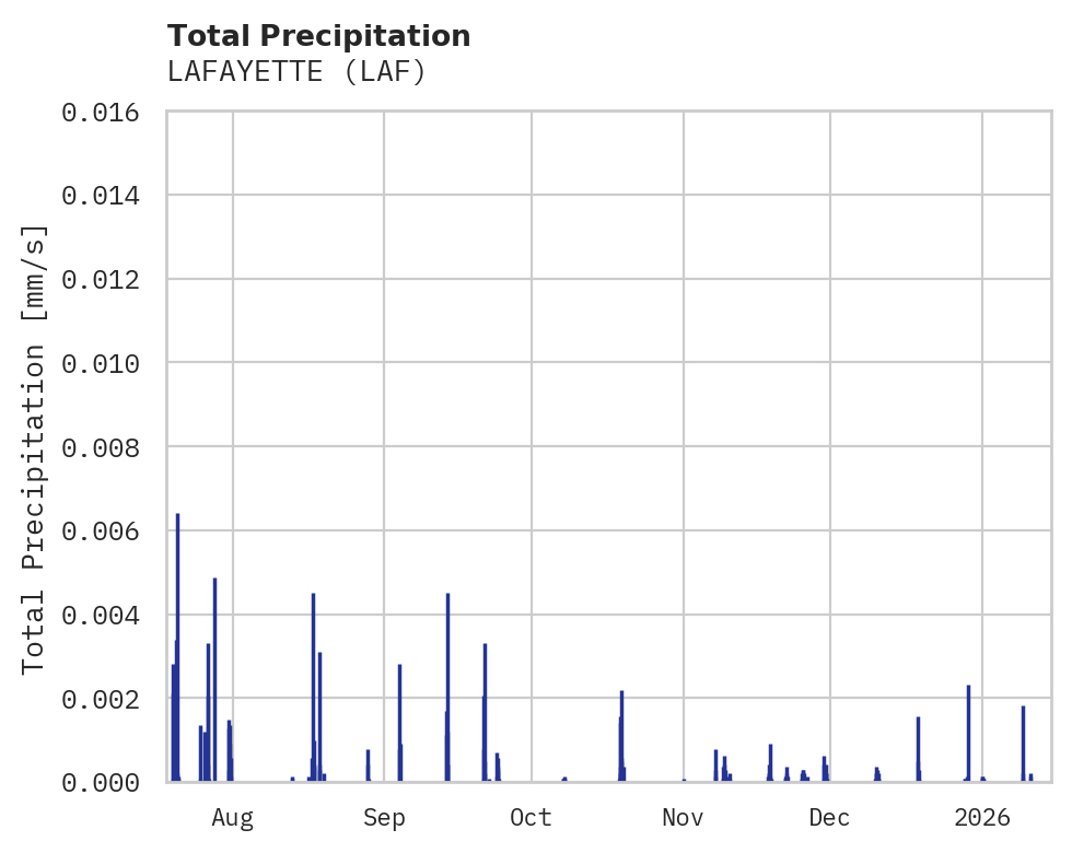 Precipitation obs for LAFAYETTE