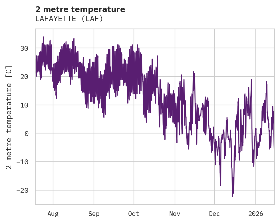 Temperature obs for LAFAYETTE