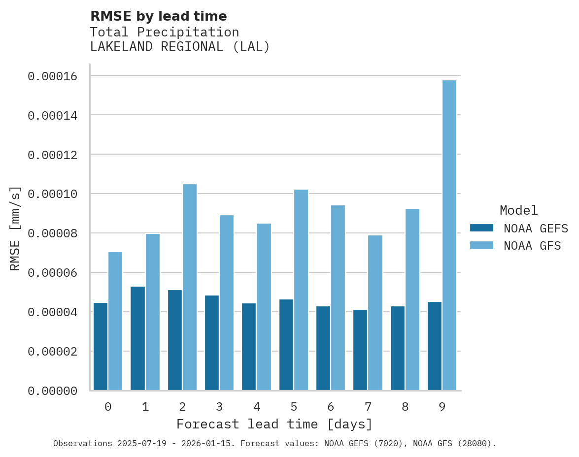 Precipitation RMSE by lead time for LAKELAND REGIONAL