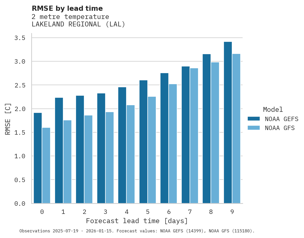 Temperature RMSE by lead time for LAKELAND REGIONAL