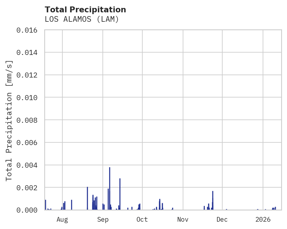 Precipitation obs for LOS ALAMOS