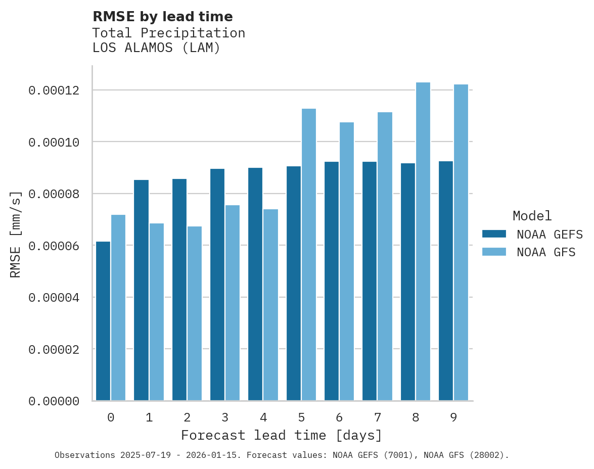 Precipitation RMSE by lead time for LOS ALAMOS