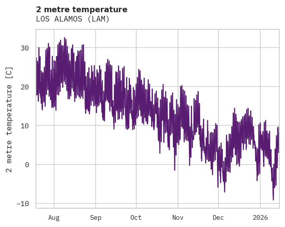 Temperature obs for LOS ALAMOS