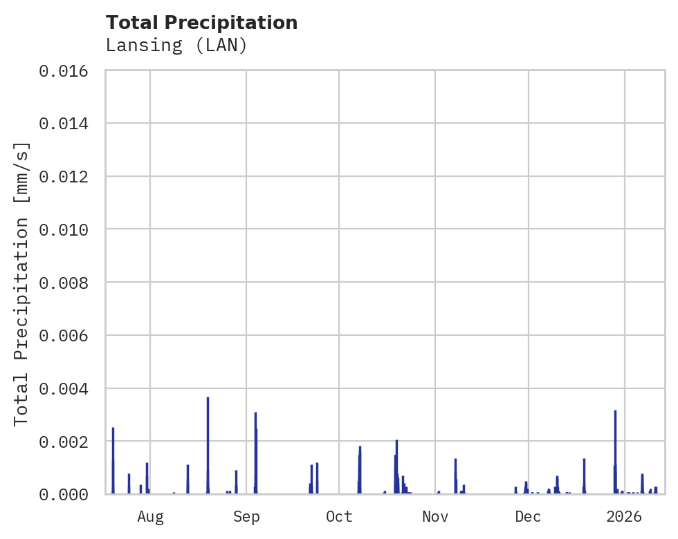 Precipitation obs for Lansing