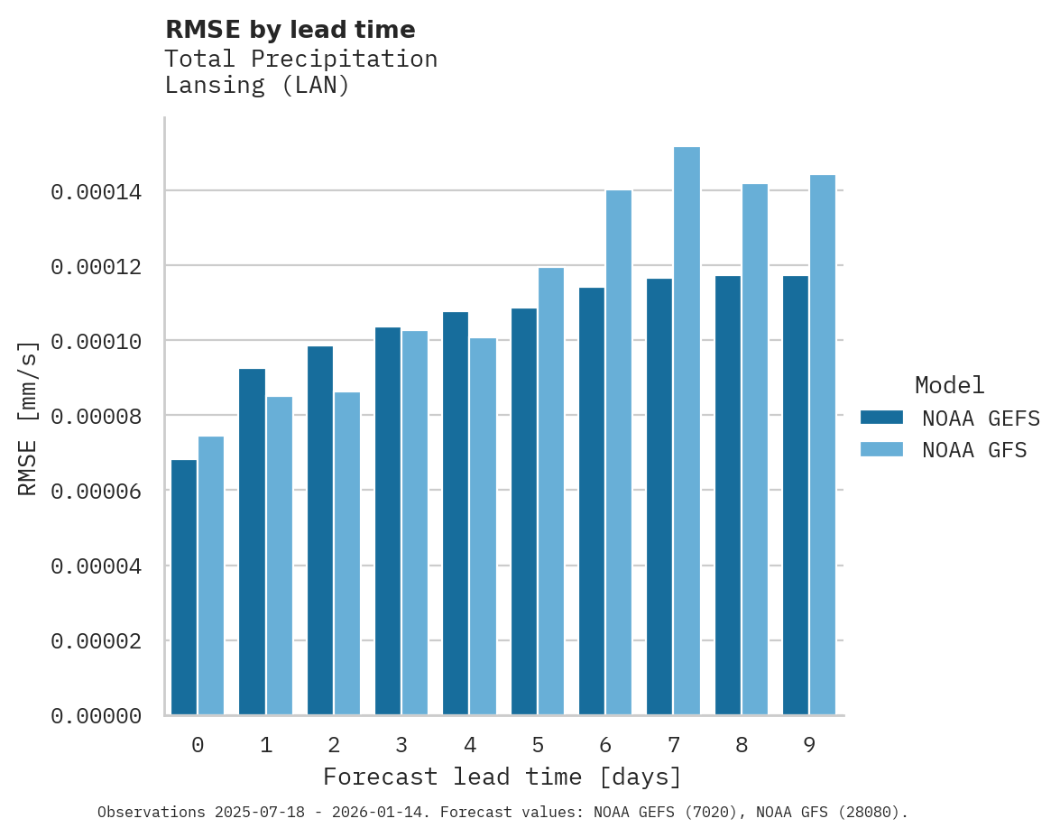 Precipitation RMSE by lead time for Lansing