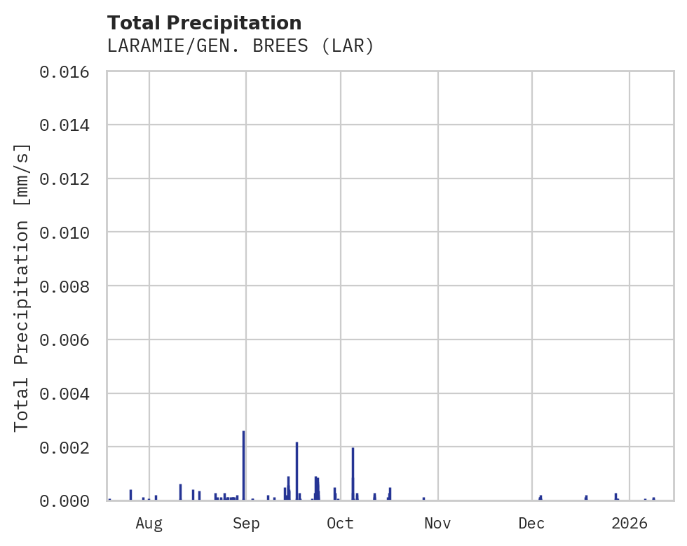Precipitation obs for LARAMIE/GEN. BREES