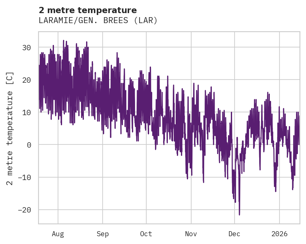 Temperature obs for LARAMIE/GEN. BREES