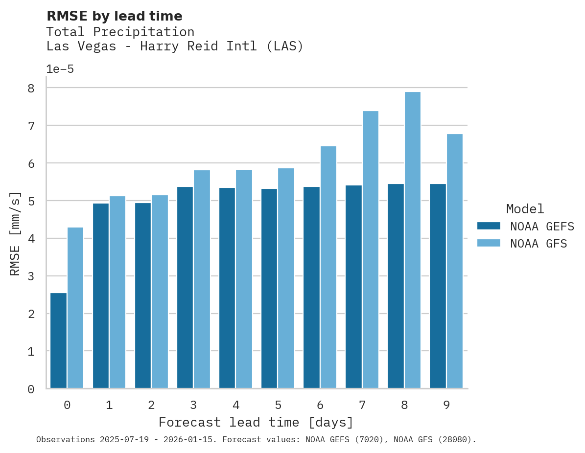 Precipitation RMSE by lead time for Las Vegas - Harry Reid Intl