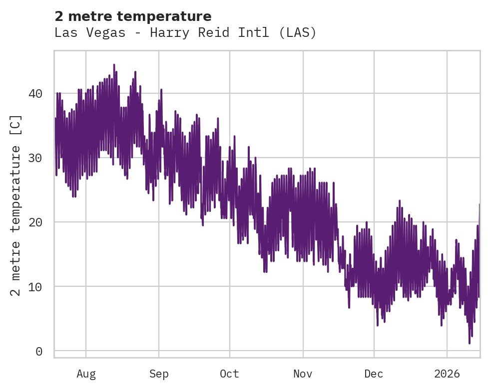 Temperature obs for Las Vegas - Harry Reid Intl