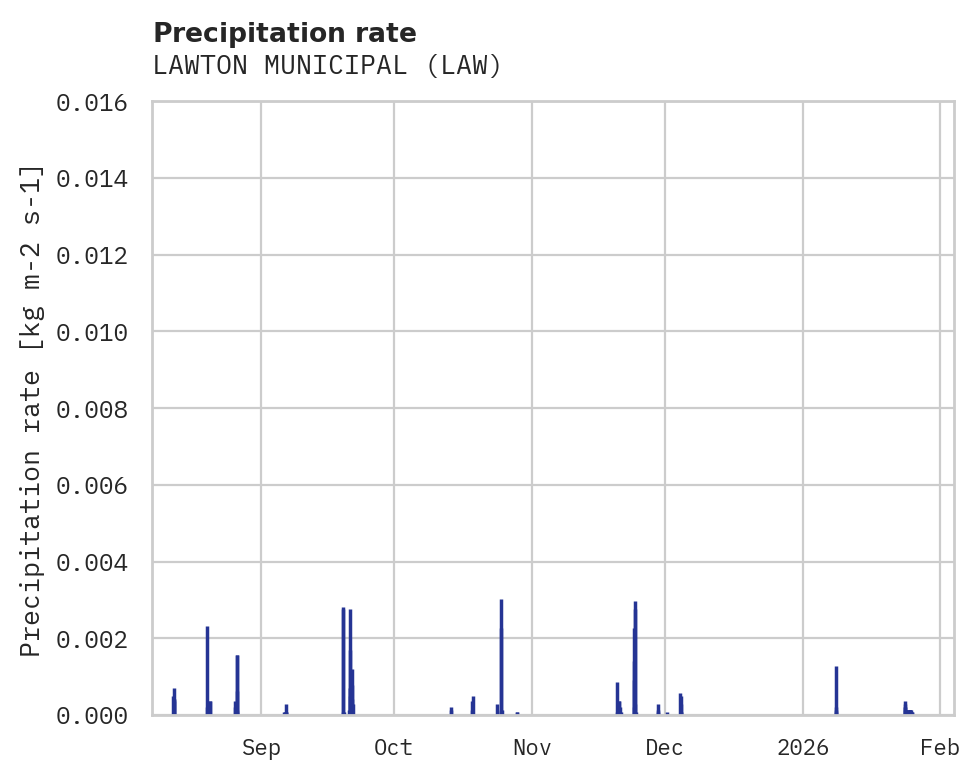 Precipitation obs for LAWTON MUNICIPAL