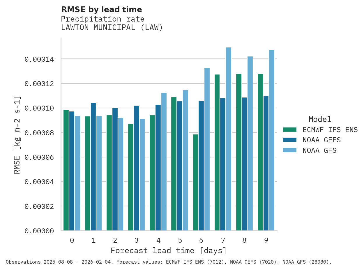 Precipitation RMSE by lead time for LAWTON MUNICIPAL