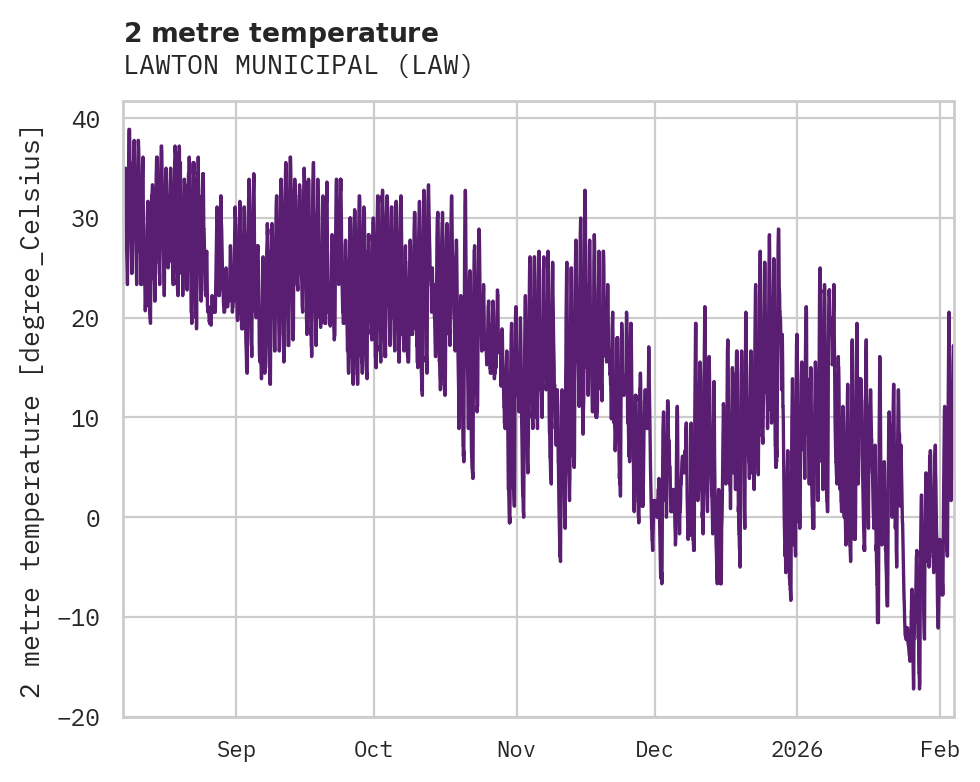 Temperature obs for LAWTON MUNICIPAL