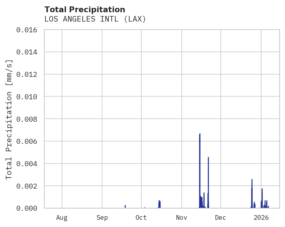 Precipitation obs for LOS ANGELES INTL