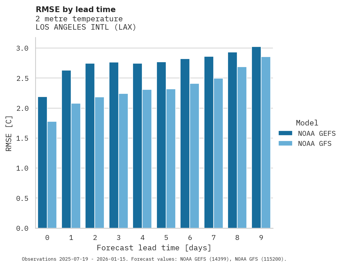 Temperature RMSE by lead time for LOS ANGELES INTL