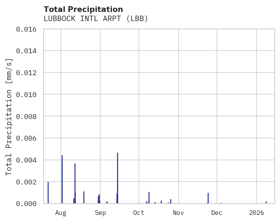 Precipitation obs for LUBBOCK INTL ARPT