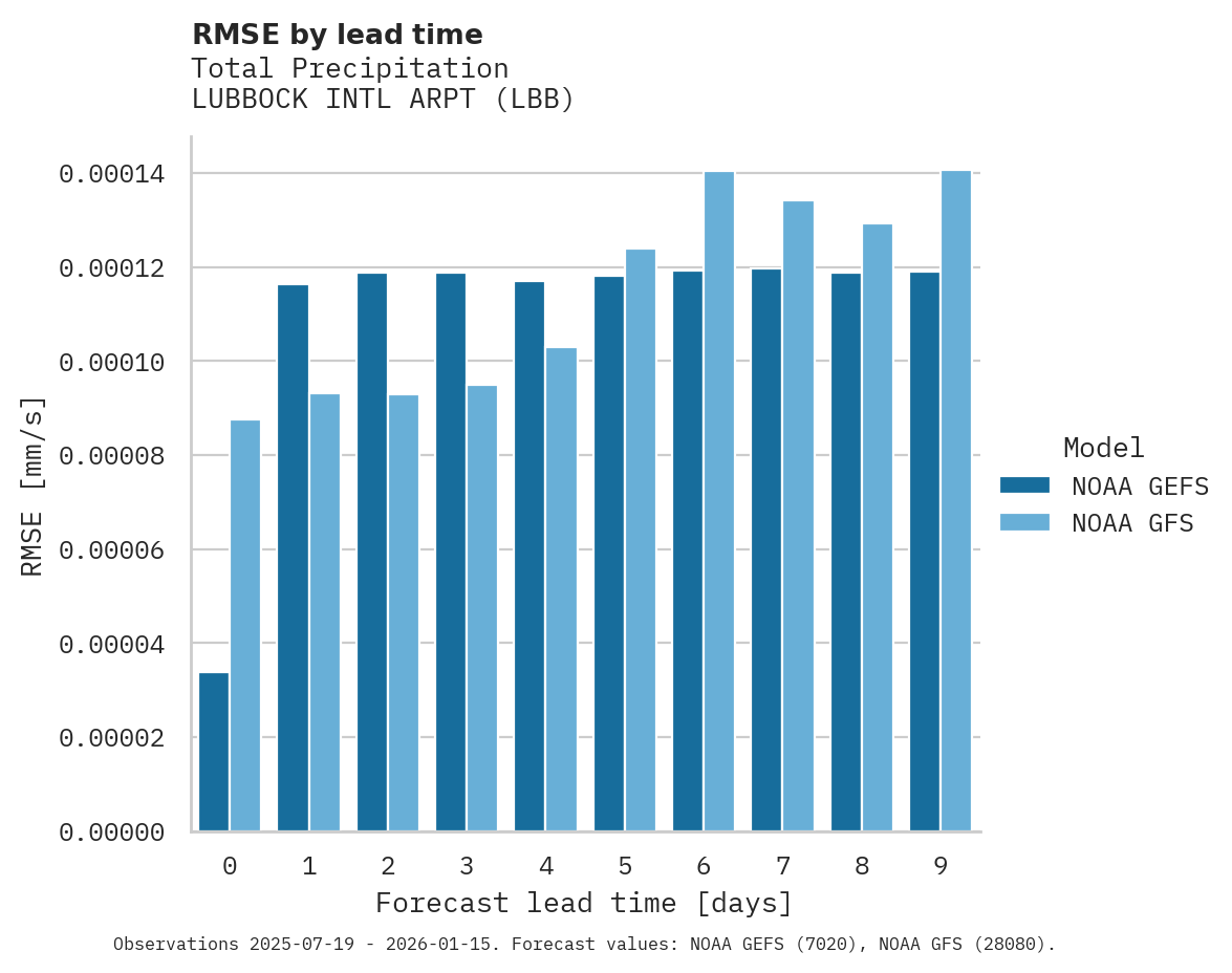 Precipitation RMSE by lead time for LUBBOCK INTL ARPT