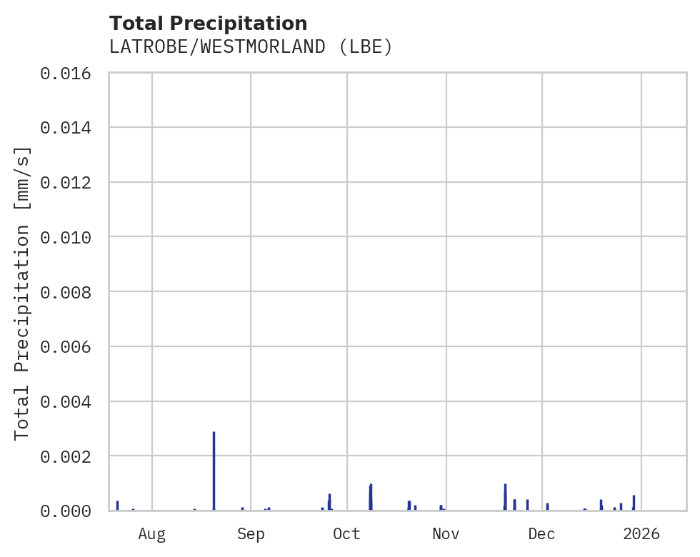 Precipitation obs for LATROBE/WESTMORLAND
