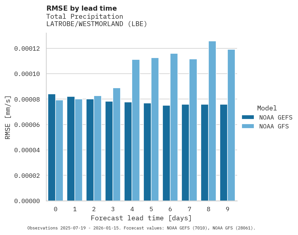 Precipitation RMSE by lead time for LATROBE/WESTMORLAND