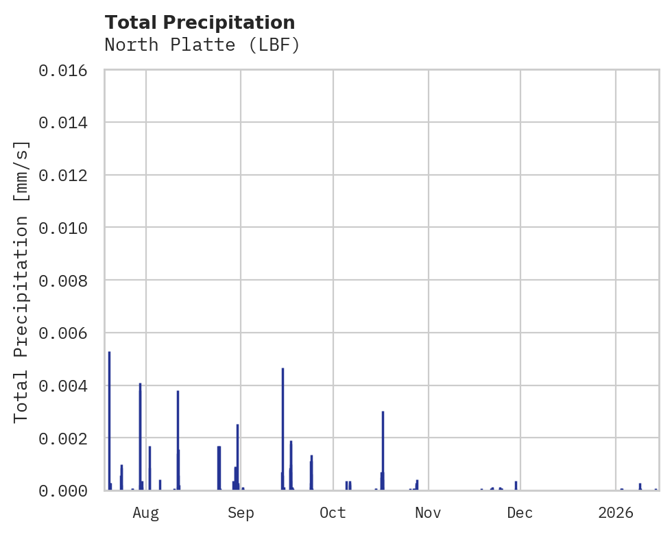 Precipitation obs for North Platte