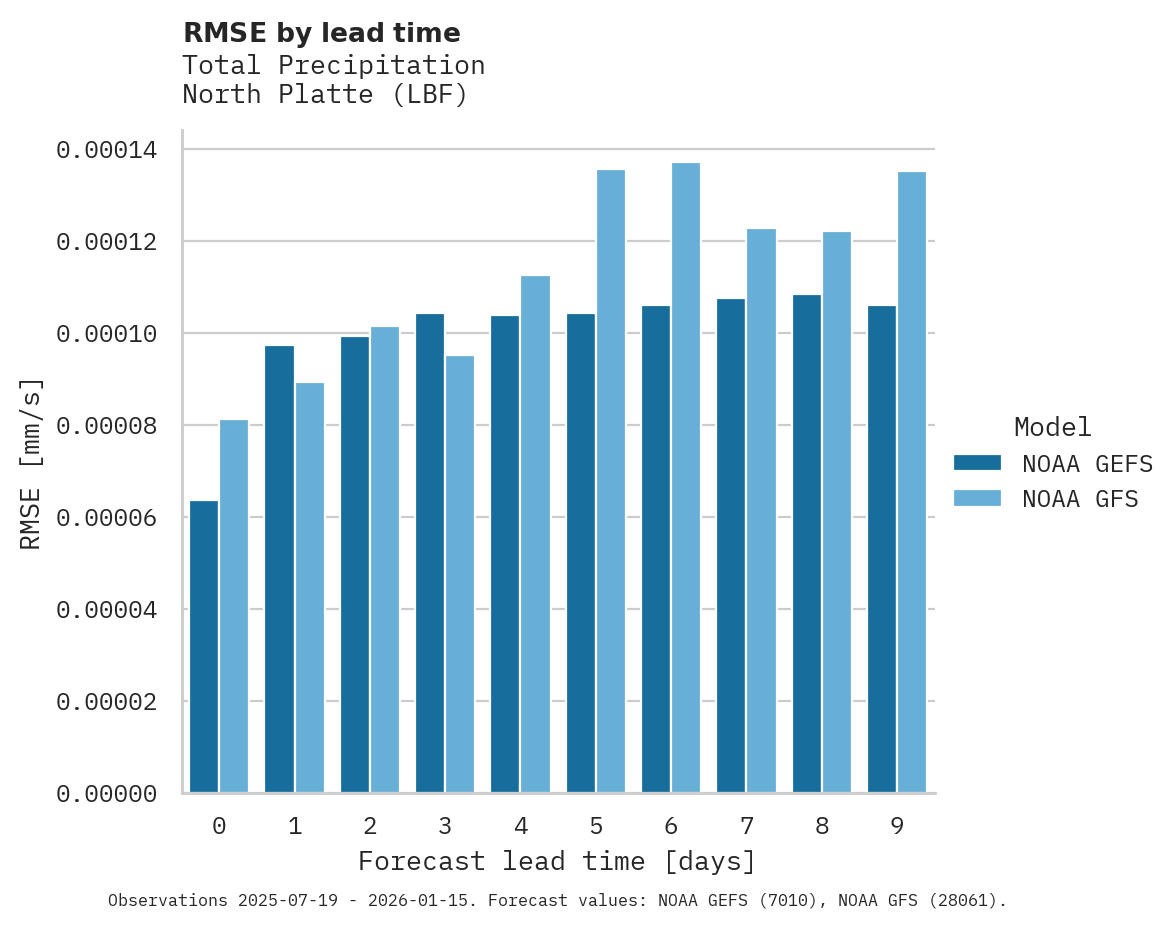 Precipitation RMSE by lead time for North Platte
