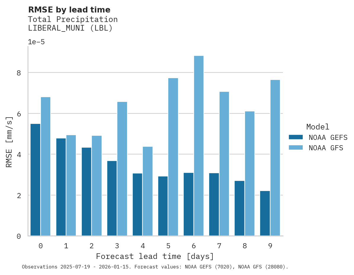 Precipitation RMSE by lead time for LIBERAL_MUNI