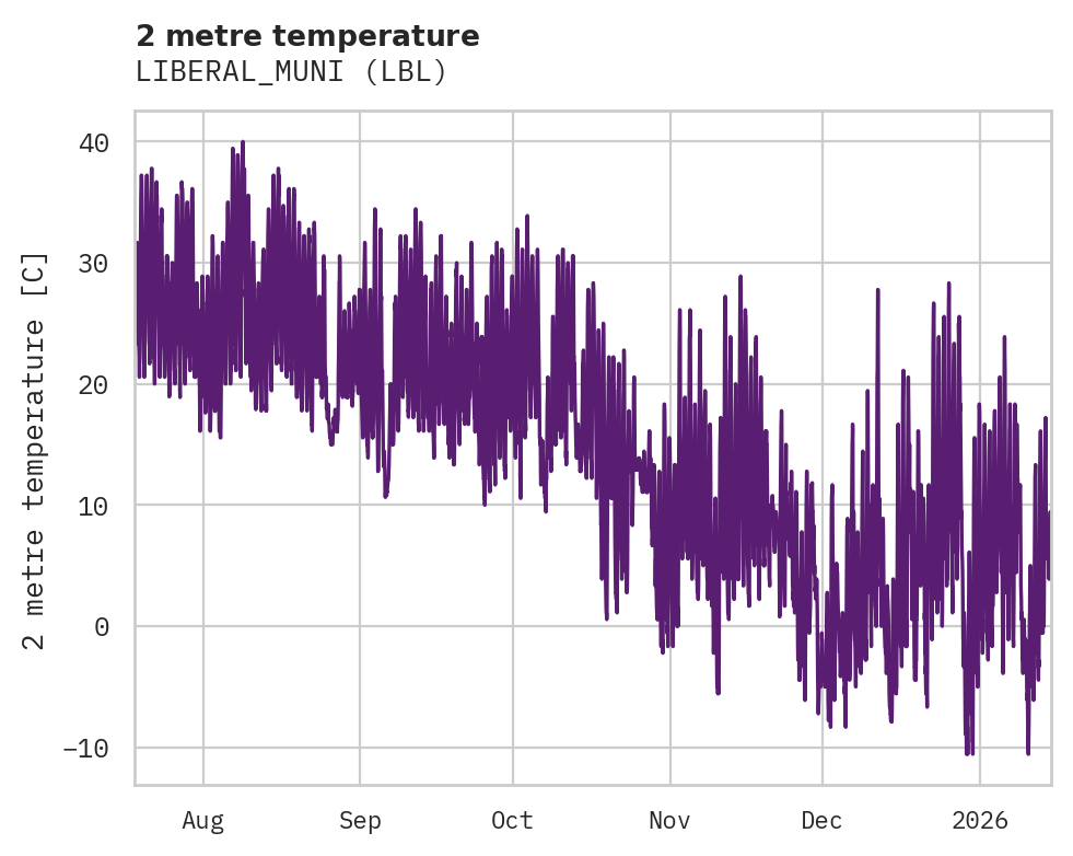 Temperature obs for LIBERAL_MUNI