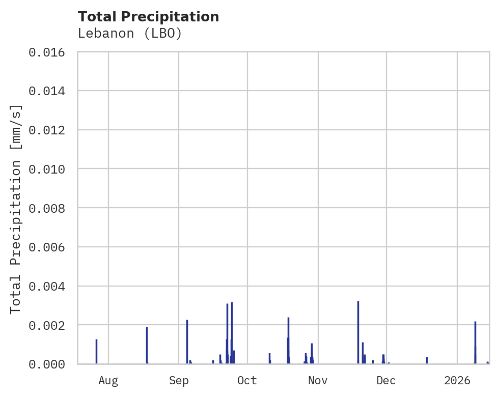 Precipitation obs for Lebanon