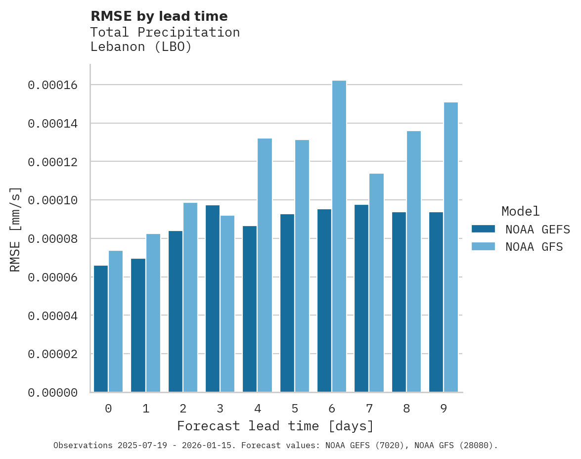 Precipitation RMSE by lead time for Lebanon