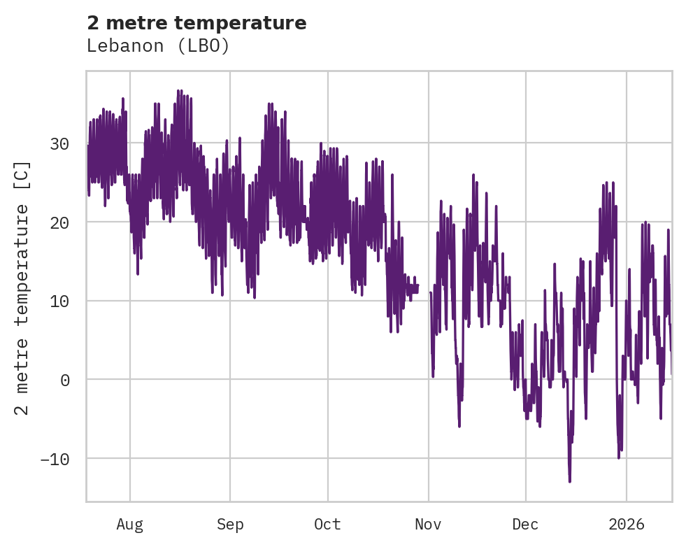 Temperature obs for Lebanon